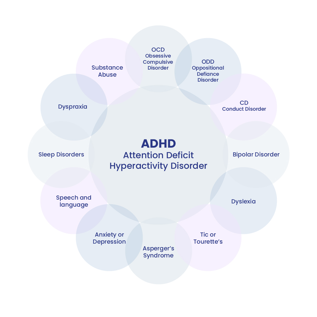 ADHD comorbidities overlap - Psychiatry-UK